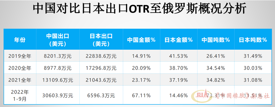 當(dāng)前，俄羅斯進(jìn)口OTR輪胎前十名品牌中，中國(guó)品牌占據(jù)絕大多數(shù)。其中海安橡膠占比接近普利司通和米其林，金宇、三角、風(fēng)神占比較大，中策、貴州輪胎、興源也緊隨其后。