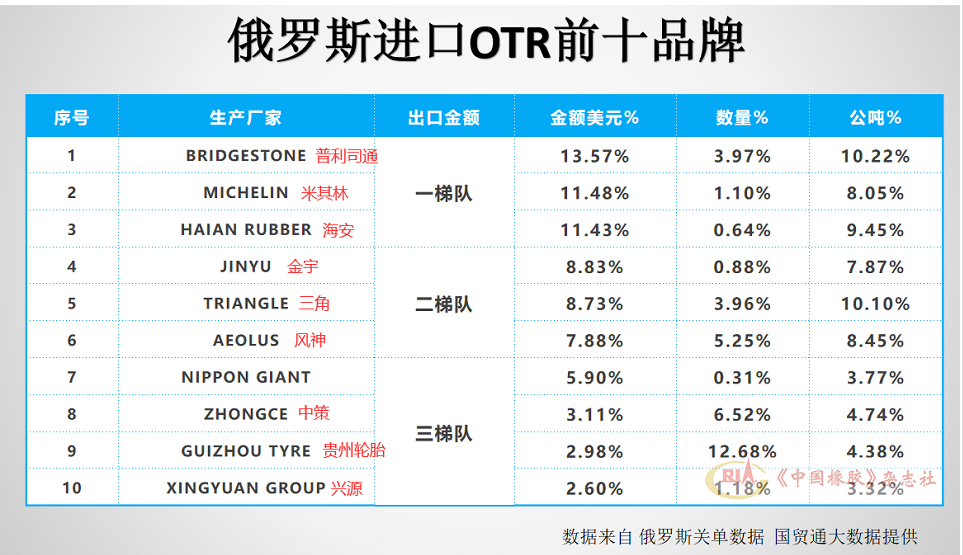 其中海安橡膠占比接近普利司通和米其林，金宇、三角、風(fēng)神占比較大，中策、貴州輪胎、興源也緊隨其后。