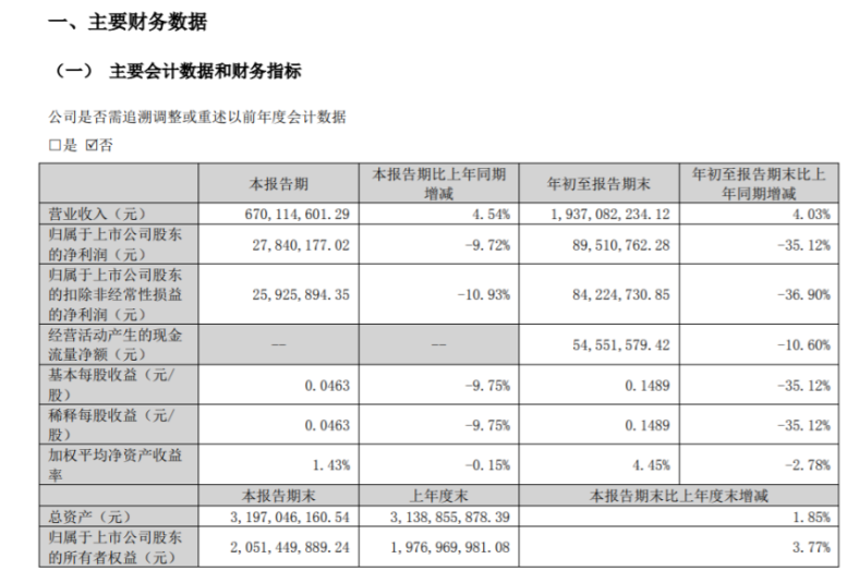 海達(dá)股份2022年前三季度凈利8951.08萬同比減少35.12% 銷售費用同比減少 海達(dá)股份2022年前三季度凈利8951.08萬同比減少35.12% 銷售費用同比減少