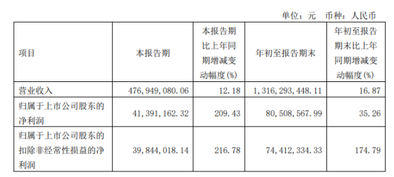 正裕工業(yè)2022年前三季度凈利8050.86萬同比增長35.26% 產(chǎn)能、收入增長
