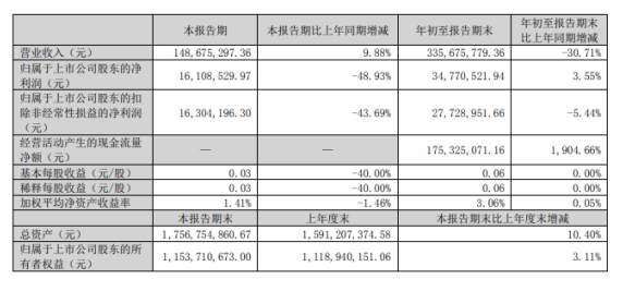 賽象科技2022年前三季度凈利3477.05萬同比增長(zhǎng)3.55% 匯兌收益增加 賽象科技2022年前三季度凈利3477.05萬同比增長(zhǎng)3.55% 匯兌收益增加