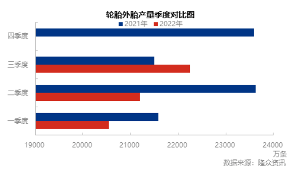一二季度輪胎產(chǎn)量較去年同期均呈現(xiàn)下滑態(tài)勢