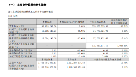 賽象科技發(fā)布今年第三季度業(yè)績(jī)公告，前三季度實(shí)現(xiàn)營(yíng)業(yè)總收入3.37億元，同比下降31.3%;實(shí)現(xiàn)歸母凈利潤(rùn)3477萬元，同比增長(zhǎng)3.6%。  