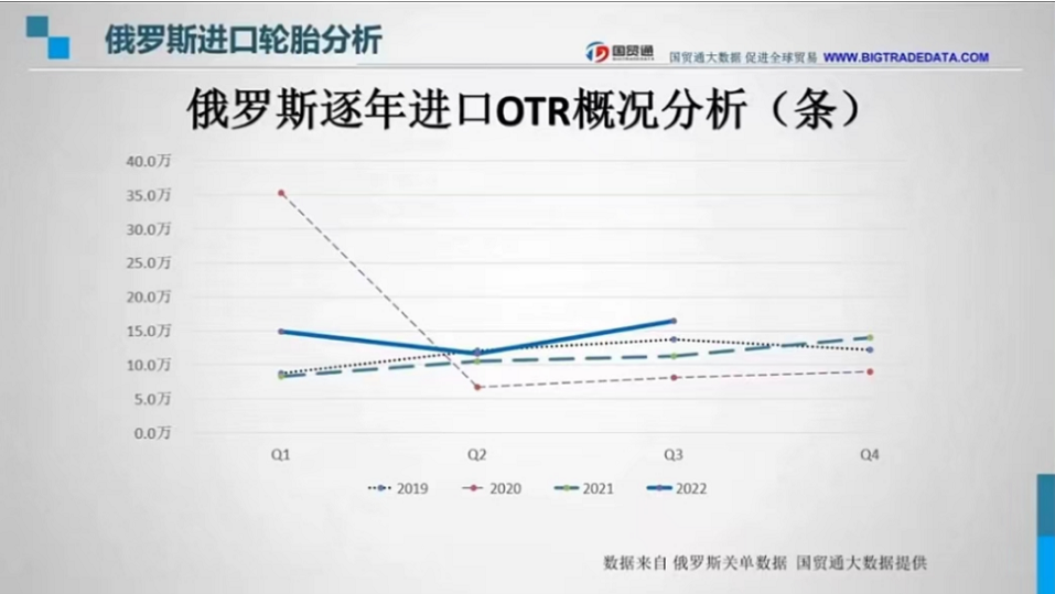 在OTR逐年數(shù)據(jù)中，自2020年二季度疫情全面影響后，OTR輪胎進(jìn)口數(shù)量一蹶不振，在2022年三季度望有回升之勢(shì)。