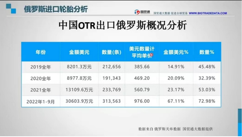 　在中對(duì)俄OTR輪胎出口數(shù)據(jù)與TBR輪胎出口數(shù)據(jù)趨勢(shì)相似，也是在2020年時(shí)數(shù)據(jù)有所降低，在2022年成一個(gè)暴漲姿態(tài)。