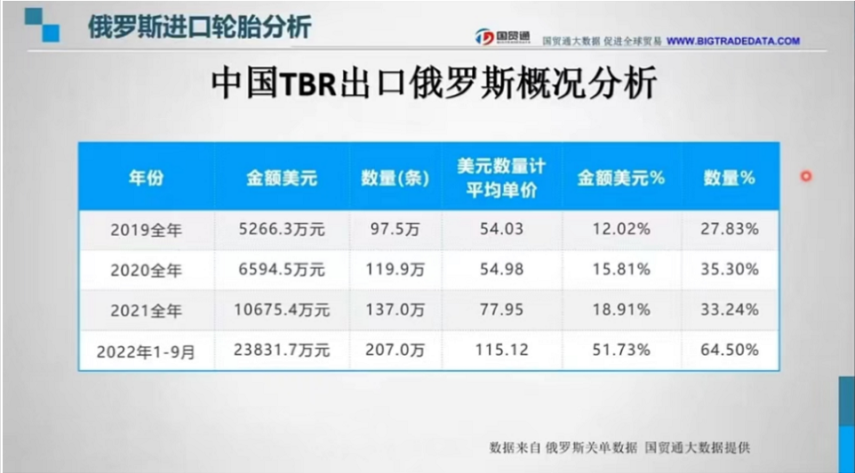 由此我們可以看出，歐美方面對(duì)于俄方制裁后，俄方開始更加青睞于物美價(jià)廉的國(guó)產(chǎn)商用車輪胎。