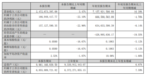 漢纜股份2022年前三季度凈利6.67億同比下滑4.76% 本期利息收入較同期減少 漢纜股份2022年前三季度凈利6.67億同比下滑4.76% 本期利息收入較同期減少