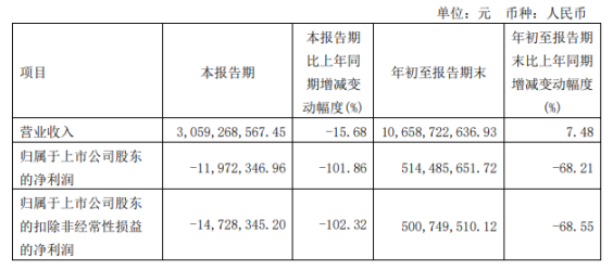 神馬股份2022年前三季度凈利5.14億同比下滑68.21% 原材料采購價大幅上升 神馬股份2022年前三季度凈利5.14億同比下滑68.21% 原材料采購價大幅上升