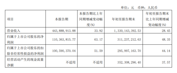 確成股份2022年前三季度凈利3.11億 同比增長(zhǎng)48.35% 確成股份2022年前三季度凈利3.11億 同比增長(zhǎng)48.35%