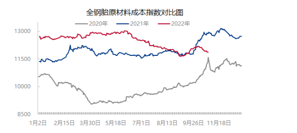 　不過，炭黑、促進劑價格依舊強勁，一定程度上縮小了原材料成本指數(shù)下跌幅度。