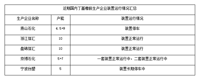 近期我國(guó)丁基橡膠裝置生產(chǎn)情況如下 近期我國(guó)丁基橡膠裝置生產(chǎn)情況如下