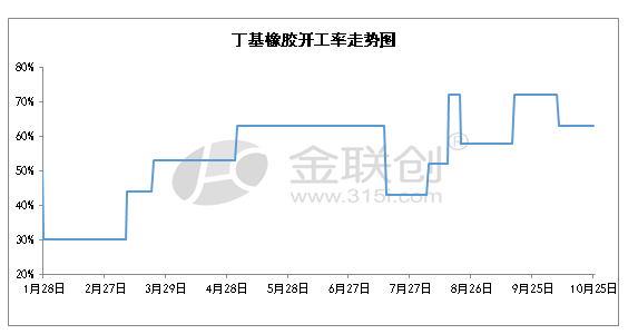 我國(guó)丁基橡膠開(kāi)工率情況 我國(guó)丁基橡膠開(kāi)工率情況