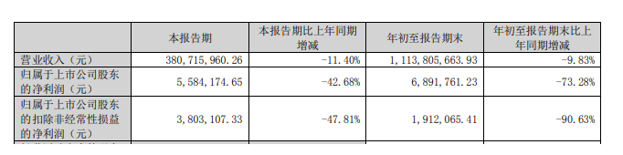 凈利大降73%，這家涂企前三季度業(yè)績(jī)“滑鐵盧”