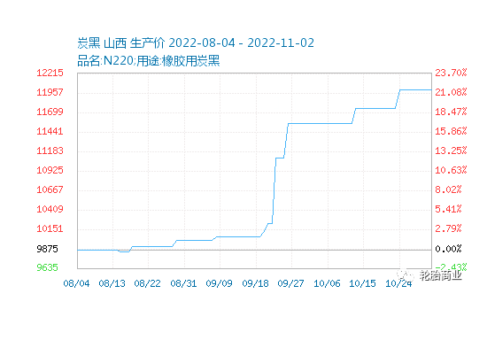 目前炭黑價格再創(chuàng)新高!