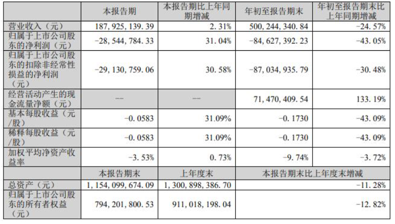 前三季度金力泰營收5億元，同比下降25%