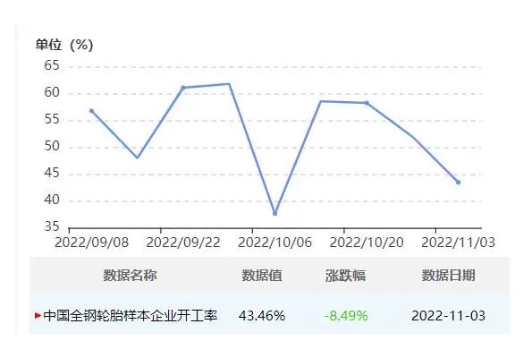 中國半鋼胎企業(yè)開工率為57.66%，環(huán)比-3.59%，同比-2.81%。全鋼胎企業(yè)開工率為43.46%，環(huán)比-8.49%，同比-16.08%。