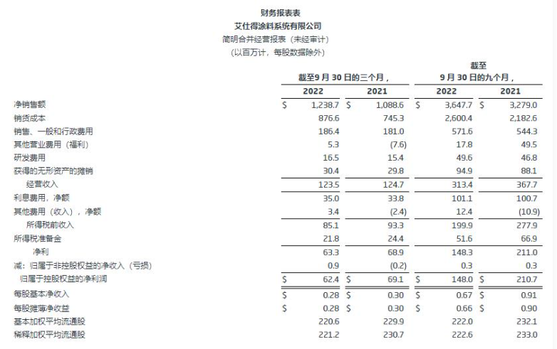 艾仕得前三季度實(shí)現(xiàn)凈銷售額36.5億美元，將擇機(jī)進(jìn)行收購(gòu)