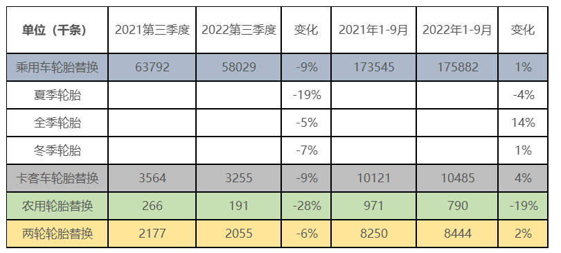 歐洲輪胎替換量，全面下滑!
