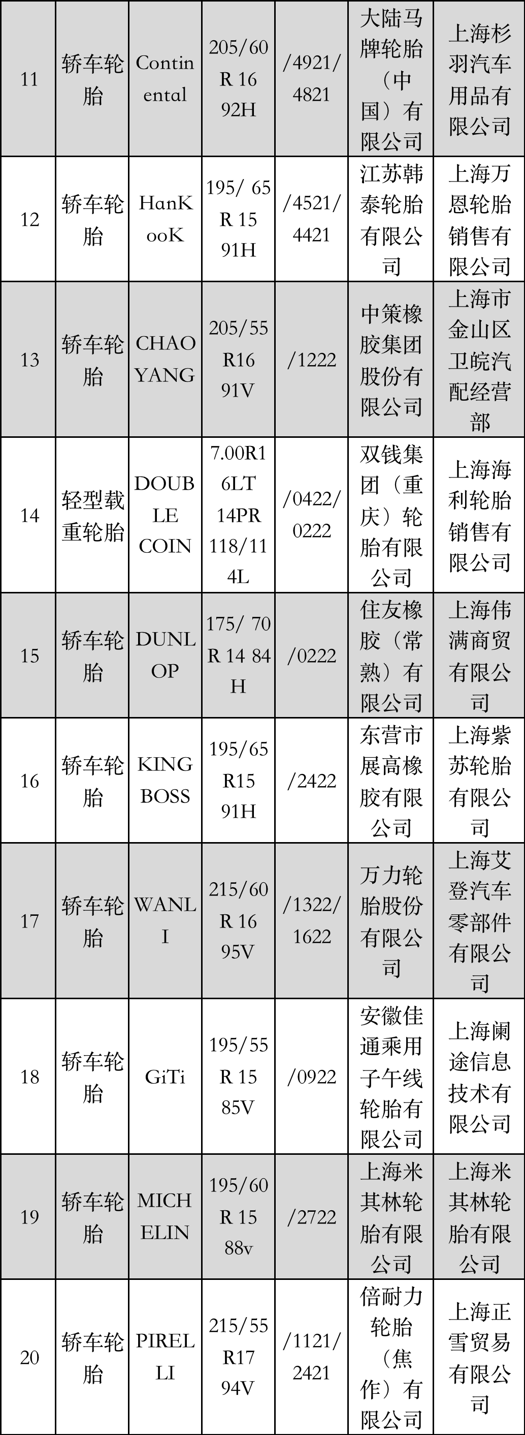 上海市產品質量監(jiān)督抽查結果發(fā)布，涉及17家輪胎廠