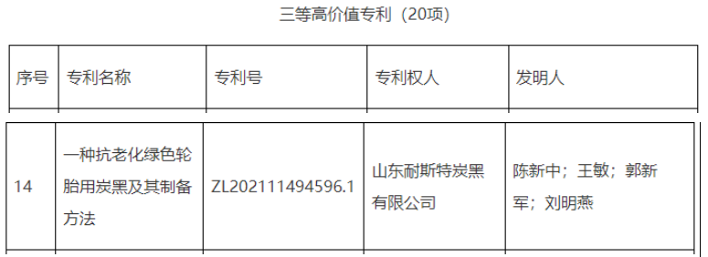 2022年度東營市高價(jià)值專利擬扶持項(xiàng)目對(duì)外公示，其中重大高價(jià)值專利1項(xiàng)，一等高價(jià)值專利5項(xiàng)，二等高價(jià)值專利10項(xiàng)，三等高價(jià)值專利20項(xiàng)。公示期為2022年11月11日至11月17日。