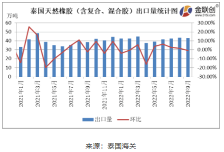 9月泰國(guó)天然橡膠出口量環(huán)比小幅下降
