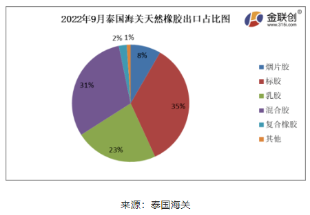 ，2022年9月份，泰國(guó)煙片膠出口量占總出口量的8%;標(biāo)膠出口量占其總出口量的35%;混合膠出口量占其總出口量的31%;乳膠出口量占其總出口量的23%;復(fù)合橡膠出口量占總出口量的2%。其他膠種出口量占比相對(duì)較少。