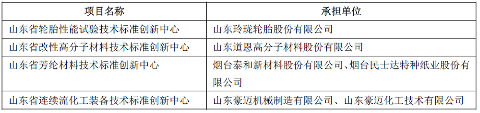 玲瓏、道恩、豪邁等，入選山東技術(shù)標(biāo)準(zhǔn)創(chuàng)新中心