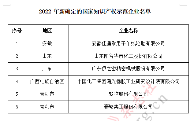 新一輪國家知識產(chǎn)權(quán)示范企業(yè)和優(yōu)勢企業(yè)培育期限為2022年10月至2025年9月。