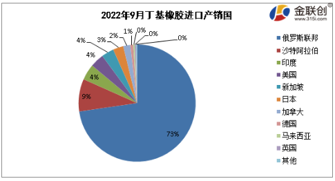 　2022年9月，國內(nèi)丁基橡膠出口總量約在0.74萬噸，環(huán)比減少8.17%。
