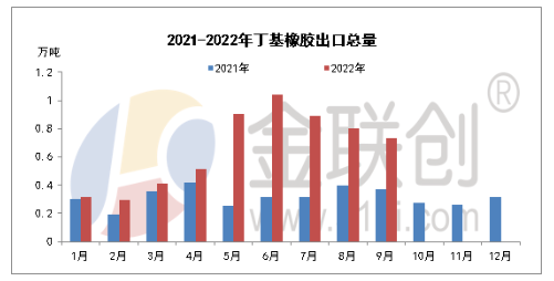 2022年9月，國內(nèi)丁基橡膠進(jìn)口總量約在2.97萬噸。