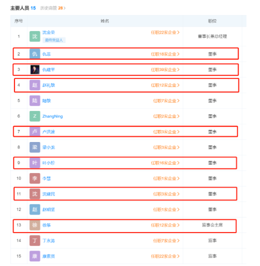 　新增的四位董事分別為沈建民、李慧、葉小珍、趙明堅(jiān)。