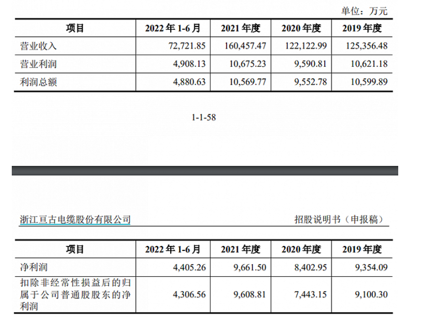 亙古電纜:擬沖刺上交所IPO上市 近年來(lái)毛利率呈波動(dòng)趨勢(shì) 亙古電纜:擬沖刺上交所IPO上市 近年來(lái)毛利率呈波動(dòng)趨勢(shì)
