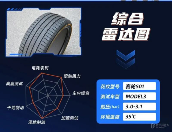 賽輪S01以優(yōu)異的成績，總成績排名第一名。