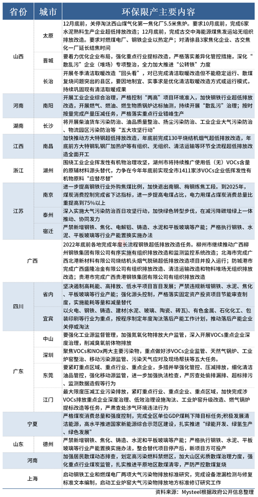 多省環(huán)保政策再開，秋冬“停工/限產(chǎn)令”到來(lái)