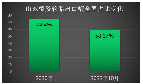 不進則退:山東輪胎出口占比迅速下滑 不進則退:山東輪胎出口占比迅速下滑