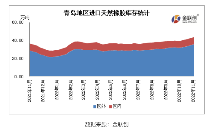 11月青島地區(qū)進(jìn)口膠庫存整體呈現(xiàn)增長態(tài)勢 11月青島地區(qū)進(jìn)口膠庫存整體呈現(xiàn)增長態(tài)勢