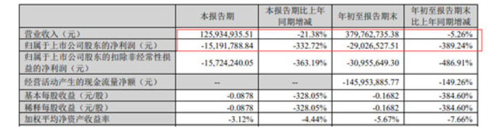 飛鹿是國家級專精特新小巨人，主營業(yè)務(wù)是軌道交通領(lǐng)域、還有少量的半導體業(yè)務(wù)。2021年財報顯示，半導體業(yè)務(wù)只占飛鹿總營收的0.74%。3734萬元的營收對飛鹿股份的營收貢獻并不大，微虧的半導體業(yè)務(wù)顯得有些雞肋。
