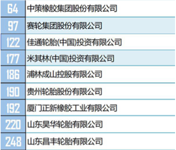 其中，有16家輪胎公司，進(jìn)入綜合類500強(qiáng)榜單。包括中策橡膠、賽輪集團(tuán)、佳通輪胎(中國(guó))、米其林(中國(guó))等。具體排名如下。