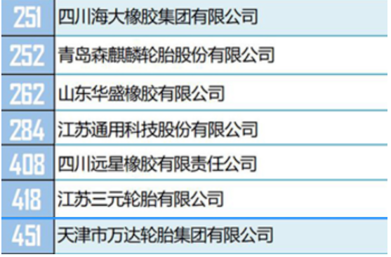 在獨(dú)立生產(chǎn)經(jīng)營(yíng)類500強(qiáng)榜單中，有13家輪胎企業(yè)。包括玲瓏輪胎、三角輪胎、雙錢輪胎、萬(wàn)達(dá)寶通輪胎、雙星輪胎等。