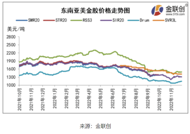 　二、東南亞天然橡膠船貨價(jià)格重心上移