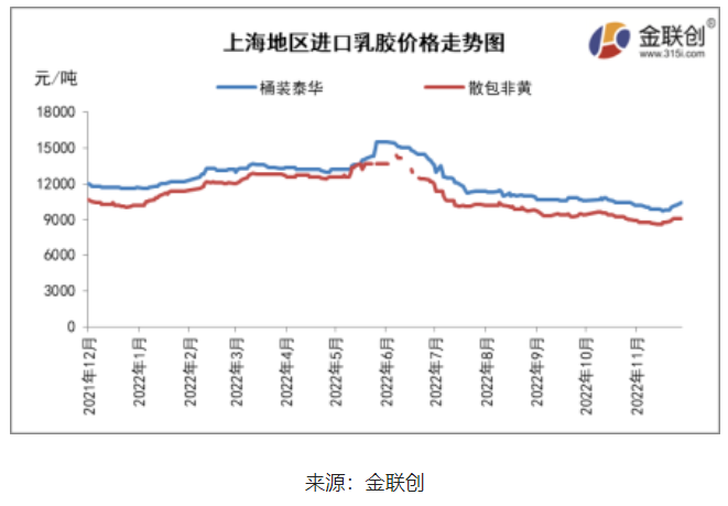 三、天然乳膠人民幣市場(chǎng)觸底反彈