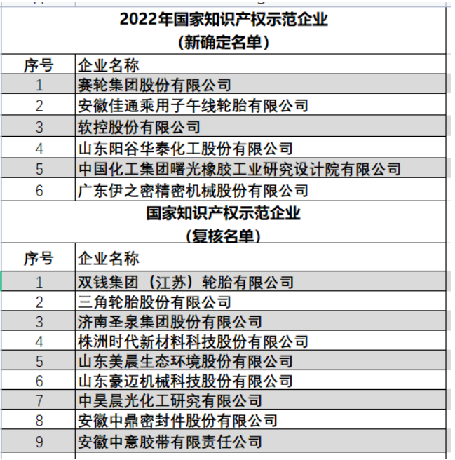 國家知識產(chǎn)權(quán)局公布2022年新一批及通過復核的國家知識產(chǎn)權(quán)示范企業(yè)和優(yōu)勢企業(yè)名單，其中賽輪、佳通、雙錢、三角、成山、雙星等35家橡膠企業(yè)上榜，被國家列為打造知識產(chǎn)權(quán)強企建設(shè)第一方陣。