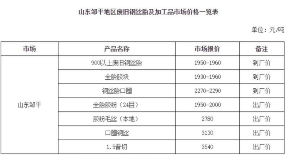 　同是鄒平，2019年最低才750元每噸，2021年最高1290元每噸，2022年11月鄒平900以上鋼絲胎最高價格達(dá)1960元/噸。