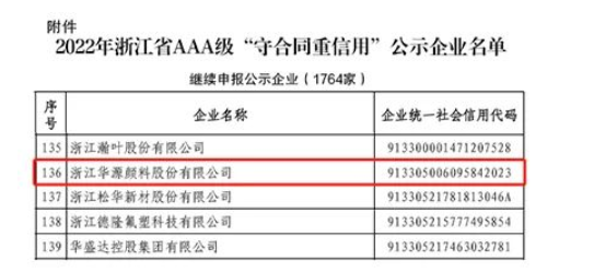 華源顏料再次被列入浙江省AAA級“守合同重信用”公示企業(yè)名單 華源顏料再次被列入浙江省AAA級“守合同重信用”公示企業(yè)名單