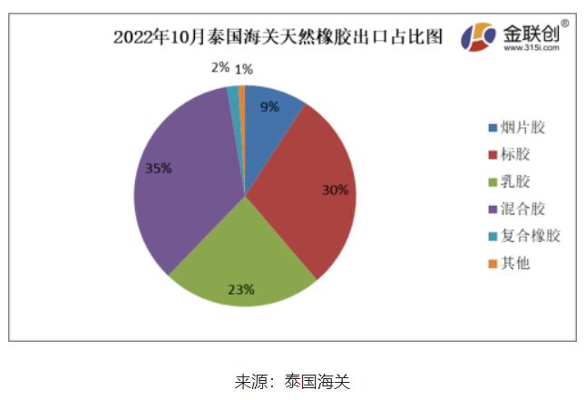 　據(jù)上圖，2022年10月份，泰國煙片膠出口量占總出口量的9%