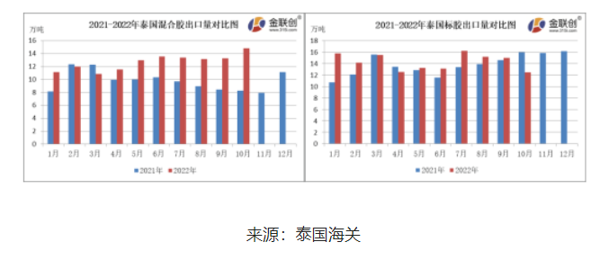 10月份，泰國混合膠出口量約14.80萬噸，環(huán)比上漲11.70%，同比上漲78.74%。