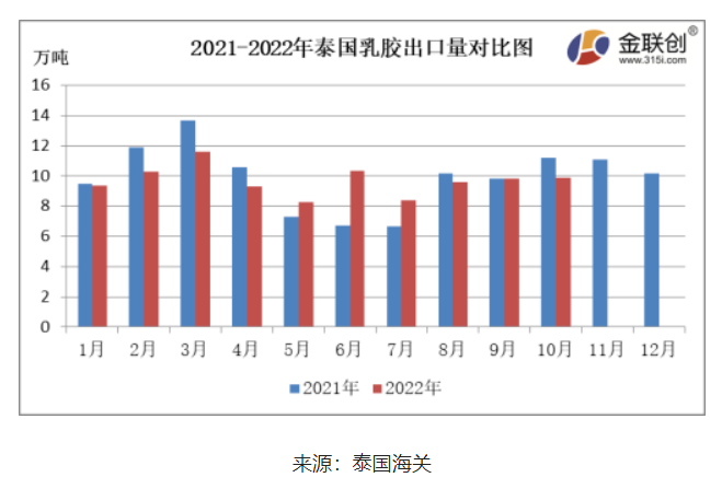 10月份，泰國天然乳膠出口量約9.86萬噸，環(huán)比上漲0.41%，同比下降12.04%。