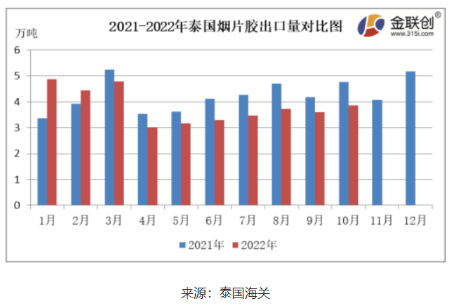 　10月份，泰國煙片膠出口量約3.85萬噸，環(huán)比上漲6.94%，同比下降18.95%。