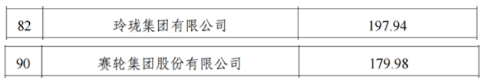 　玲瓏集團(tuán)以年?duì)I收197.9億元入選工業(yè)百強(qiáng)企業(yè)，排名第82位;賽輪集團(tuán)