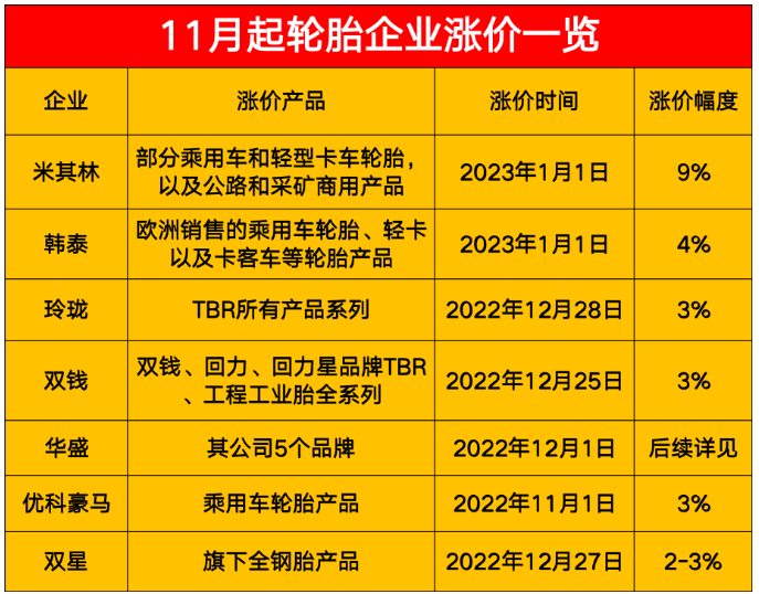 11月起輪胎企業(yè)漲價